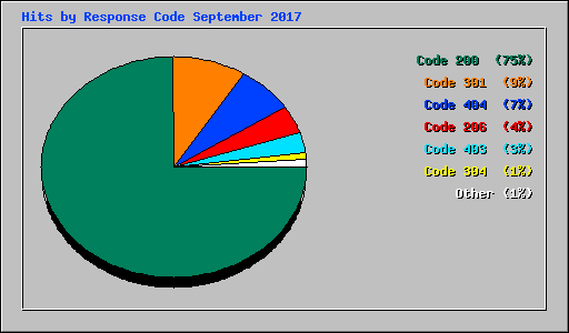 Hits by Response Code September 2017
