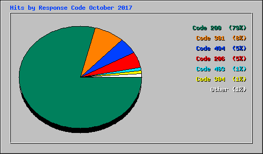 Hits by Response Code October 2017