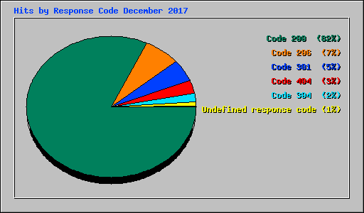 Hits by Response Code December 2017