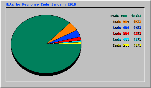 Hits by Response Code January 2018