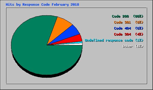 Hits by Response Code February 2018
