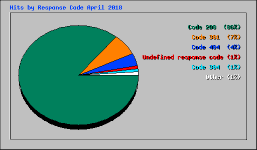 Hits by Response Code April 2018