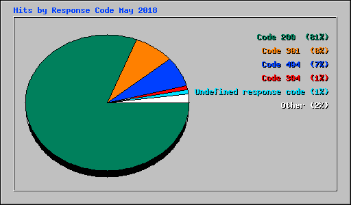 Hits by Response Code May 2018