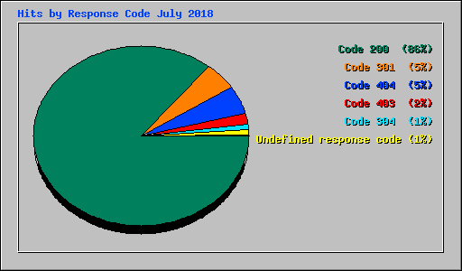 Hits by Response Code July 2018