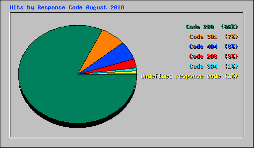 Hits by Response Code August 2018