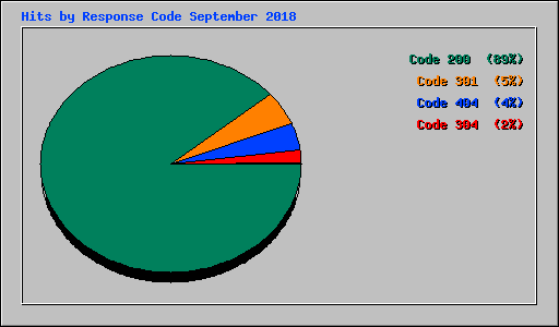Hits by Response Code September 2018