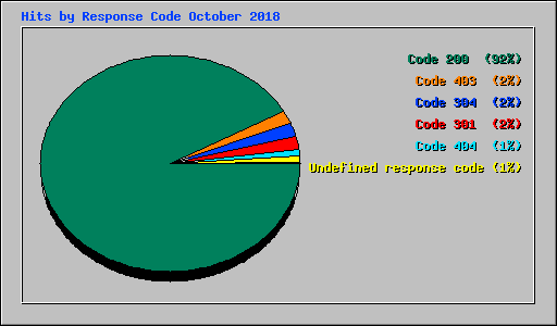 Hits by Response Code October 2018