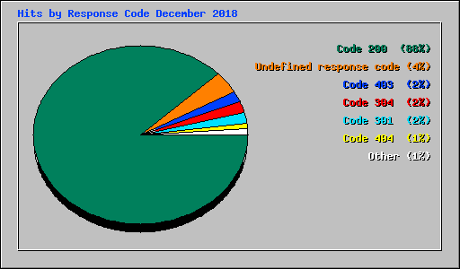 Hits by Response Code December 2018