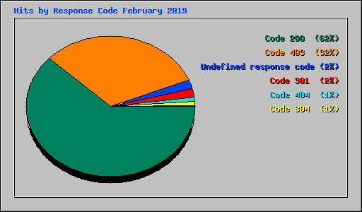 Hits by Response Code February 2019