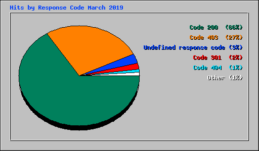 Hits by Response Code March 2019