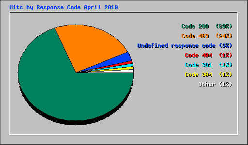 Hits by Response Code April 2019