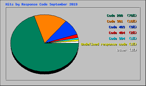 Hits by Response Code September 2019