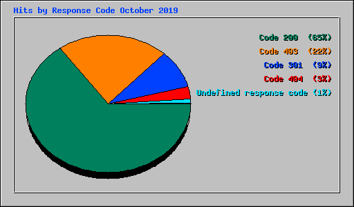 Hits by Response Code October 2019