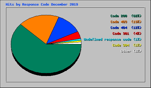 Hits by Response Code December 2019