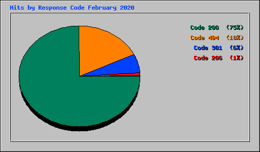 Hits by Response Code February 2020