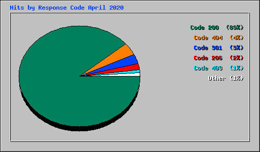 Hits by Response Code April 2020