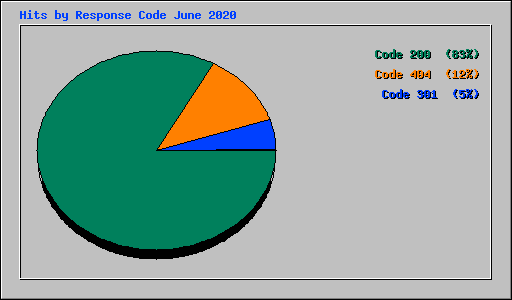 Hits by Response Code June 2020