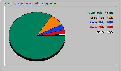 Hits by Response Code July 2020
